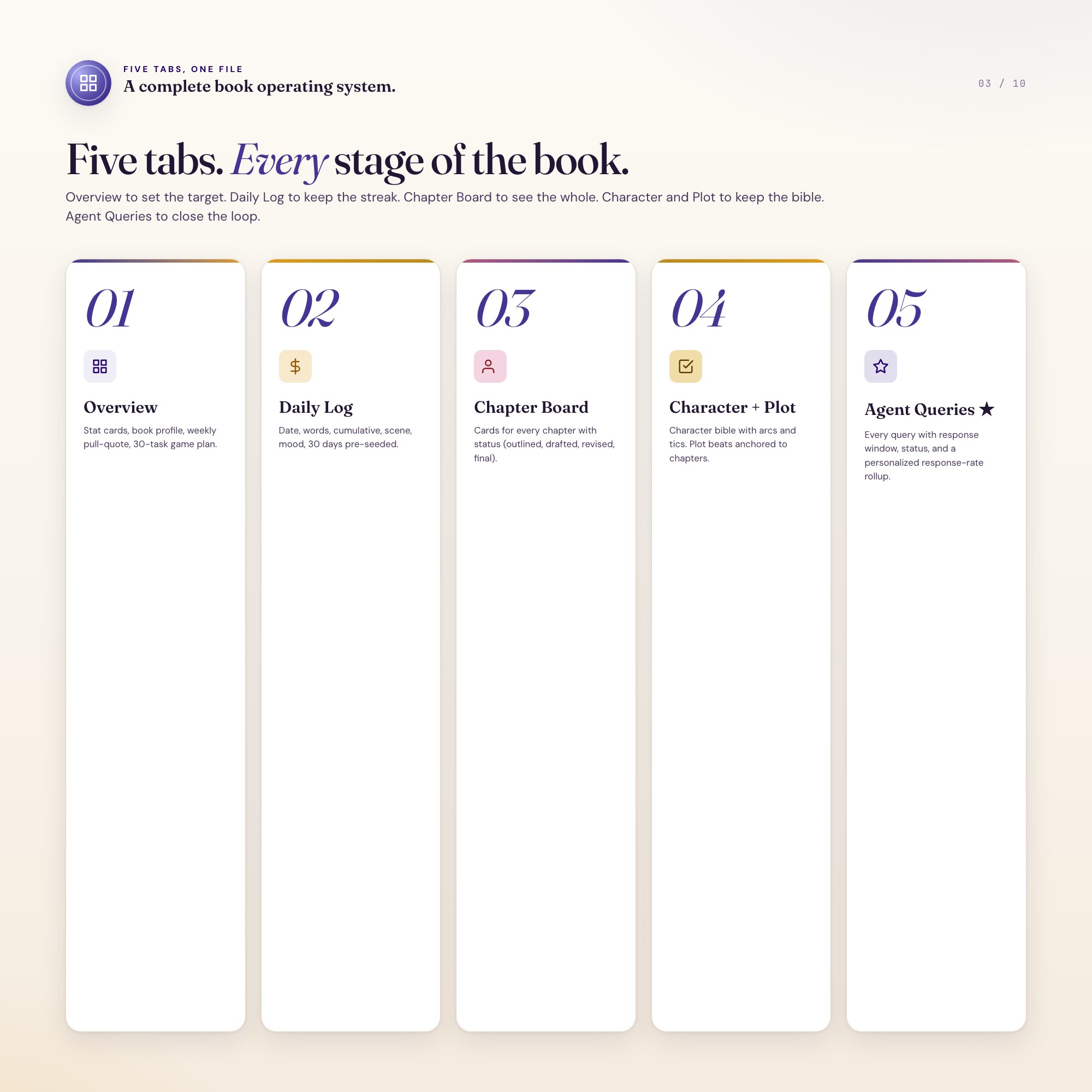 Five tab gallery for author dashboard, overview daily log chapter board character plot bible agent queries