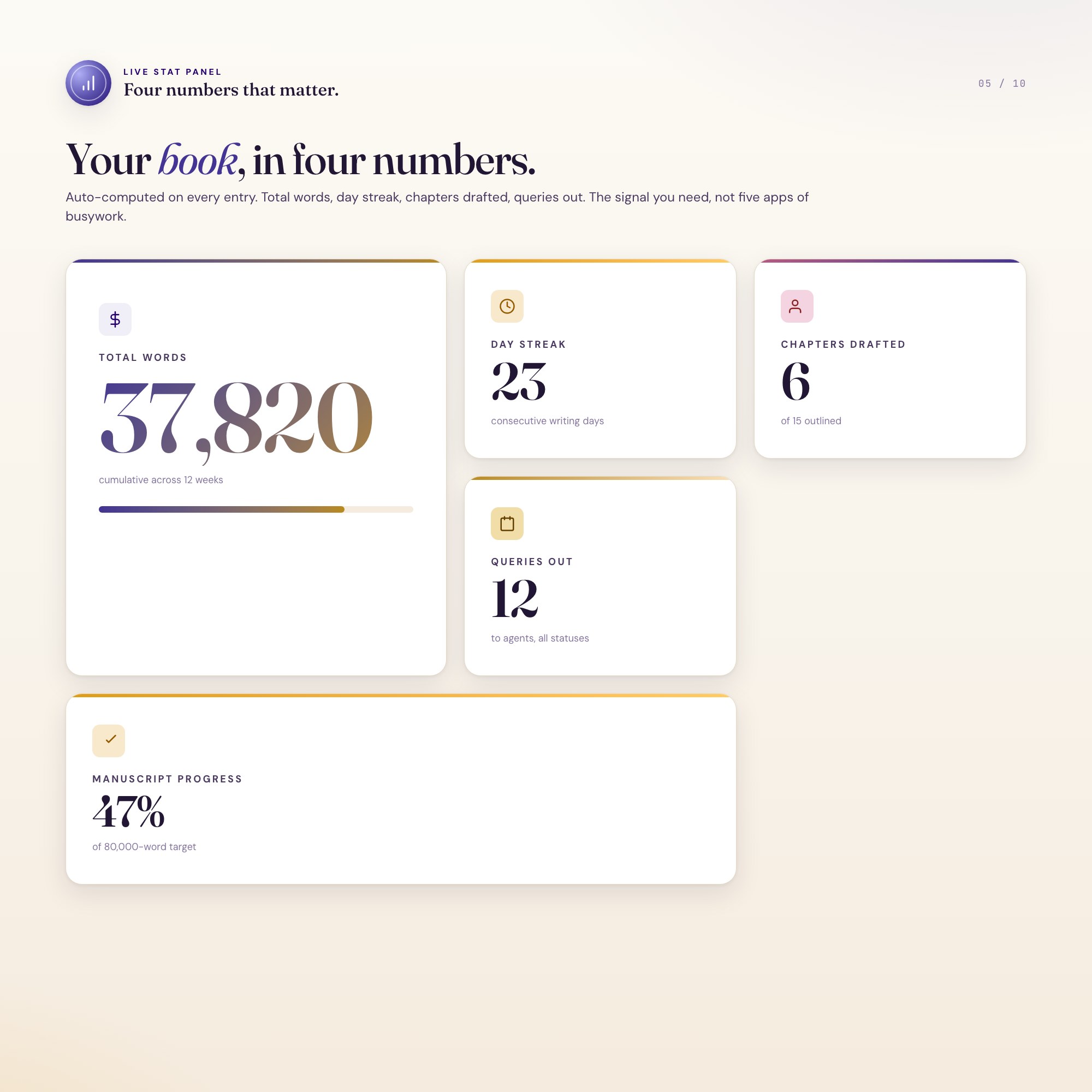 Author stat cards, total words day streak chapters drafted queries out, four numbers that compound daily