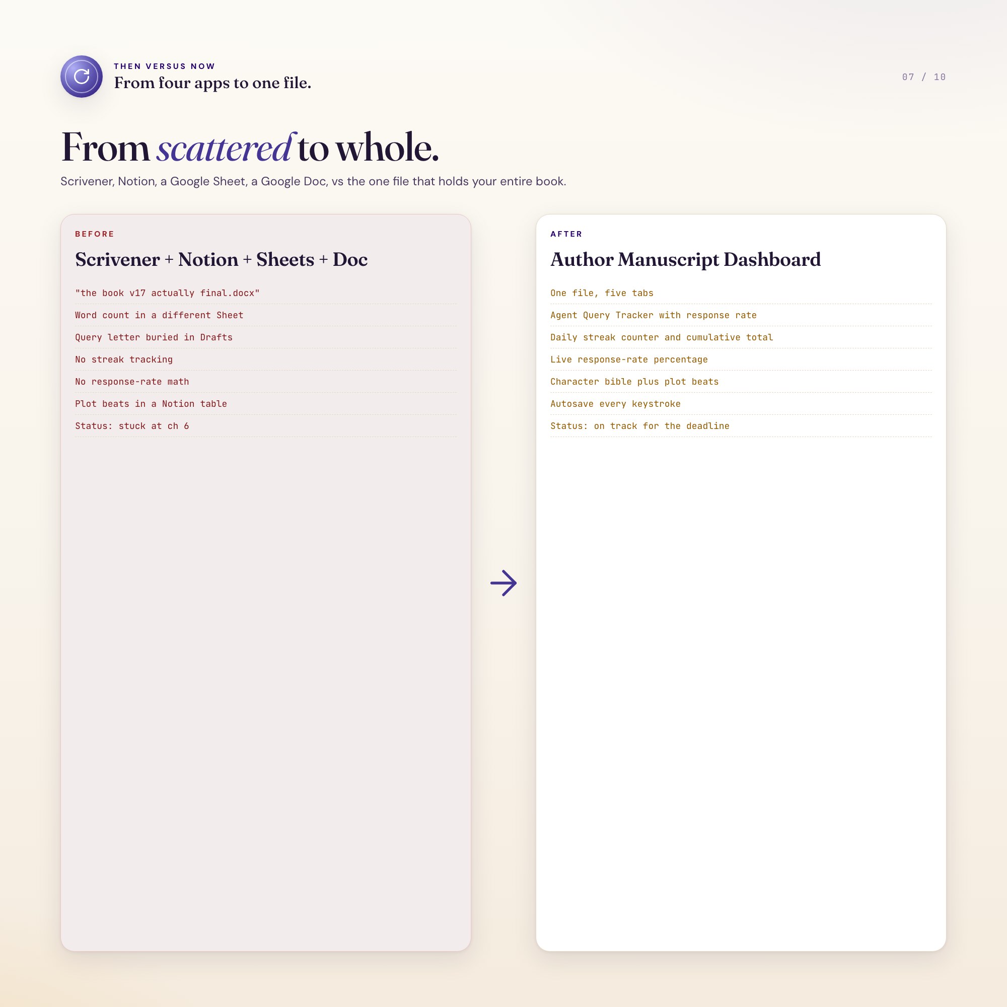 Author dashboard before vs after, four scattered apps Scrivener Notion Sheets Doc versus one calm interactive file