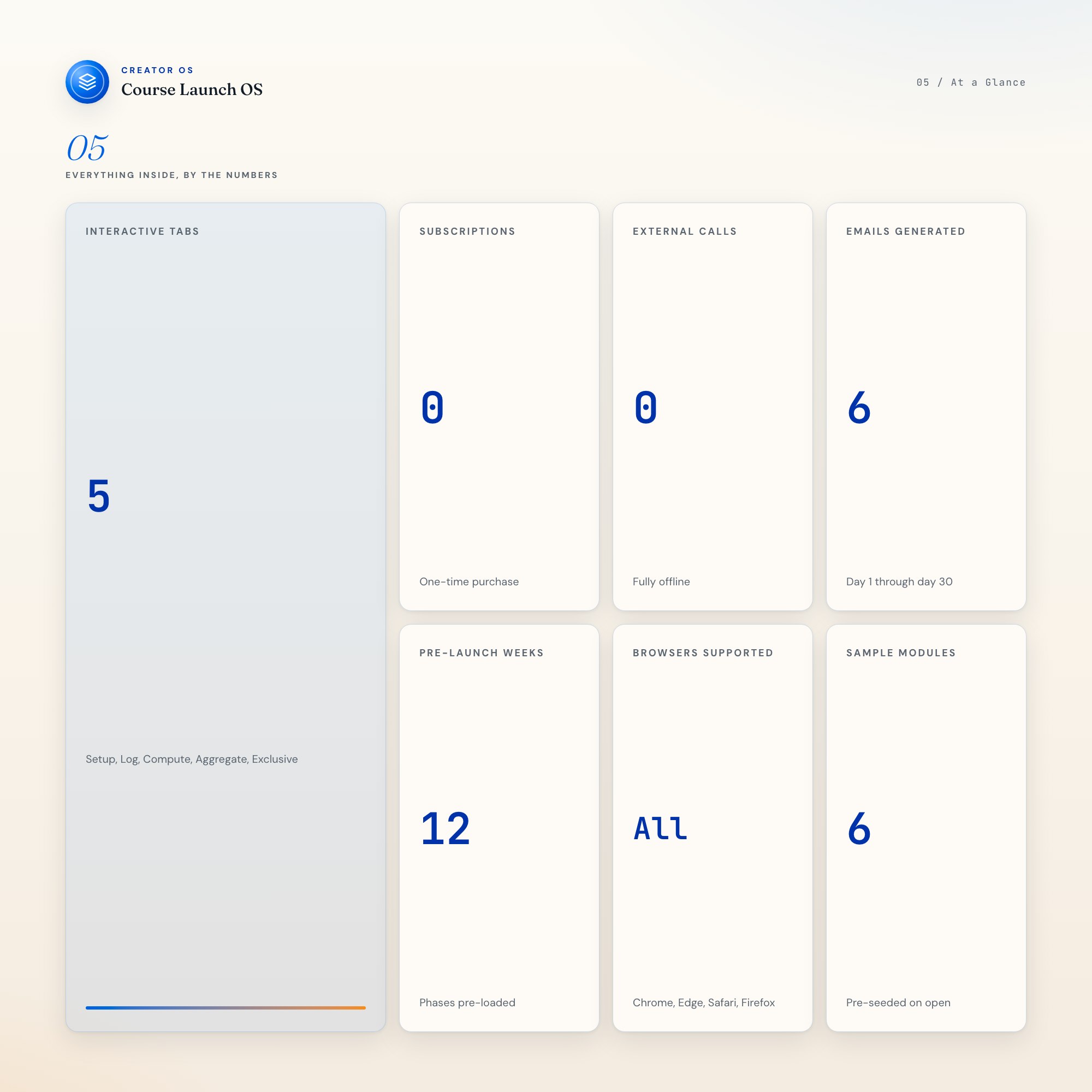 Course launch OS stat cards: 5 interactive tabs, 0 subscriptions, 6 onboarding emails, 12 pre-launch weeks, works offline