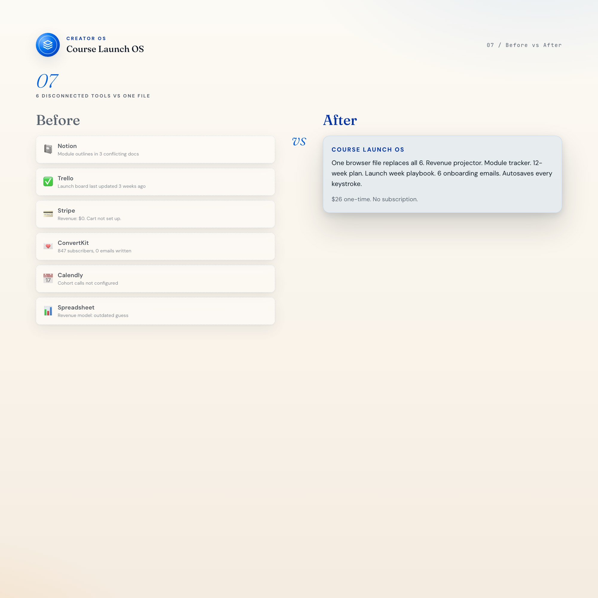 Before vs after: Notion plus Trello plus Stripe plus ConvertKit chaos vs Course Launch OS in one browser file