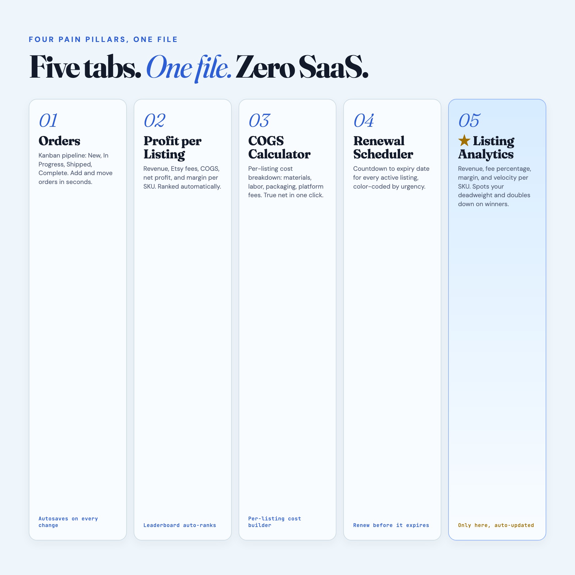 Five-tab Etsy dashboard: orders, profit per listing, COGS calculator, renewal scheduler, analytics