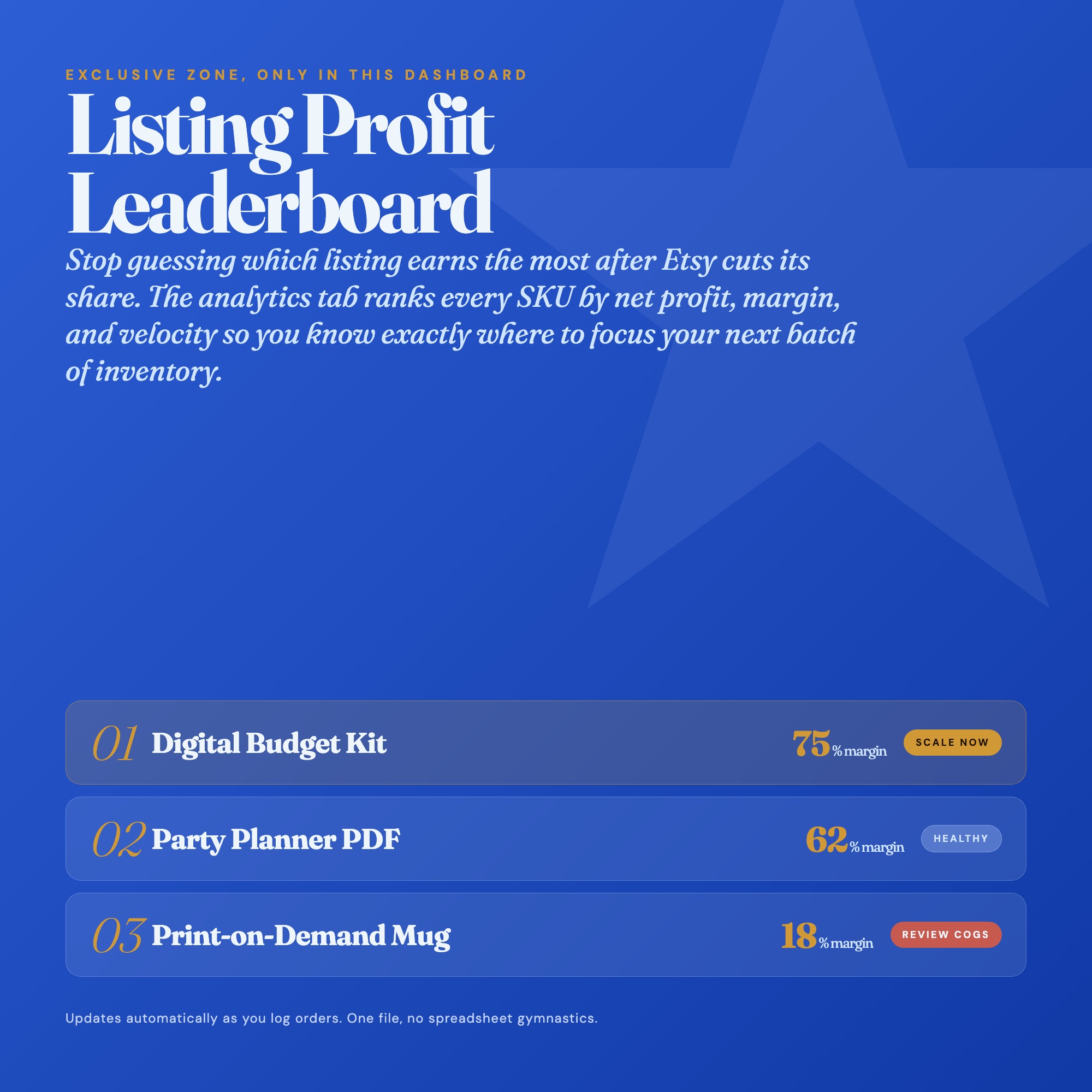 Listing profit leaderboard ranks every Etsy SKU by net margin and revenue, no SaaS required