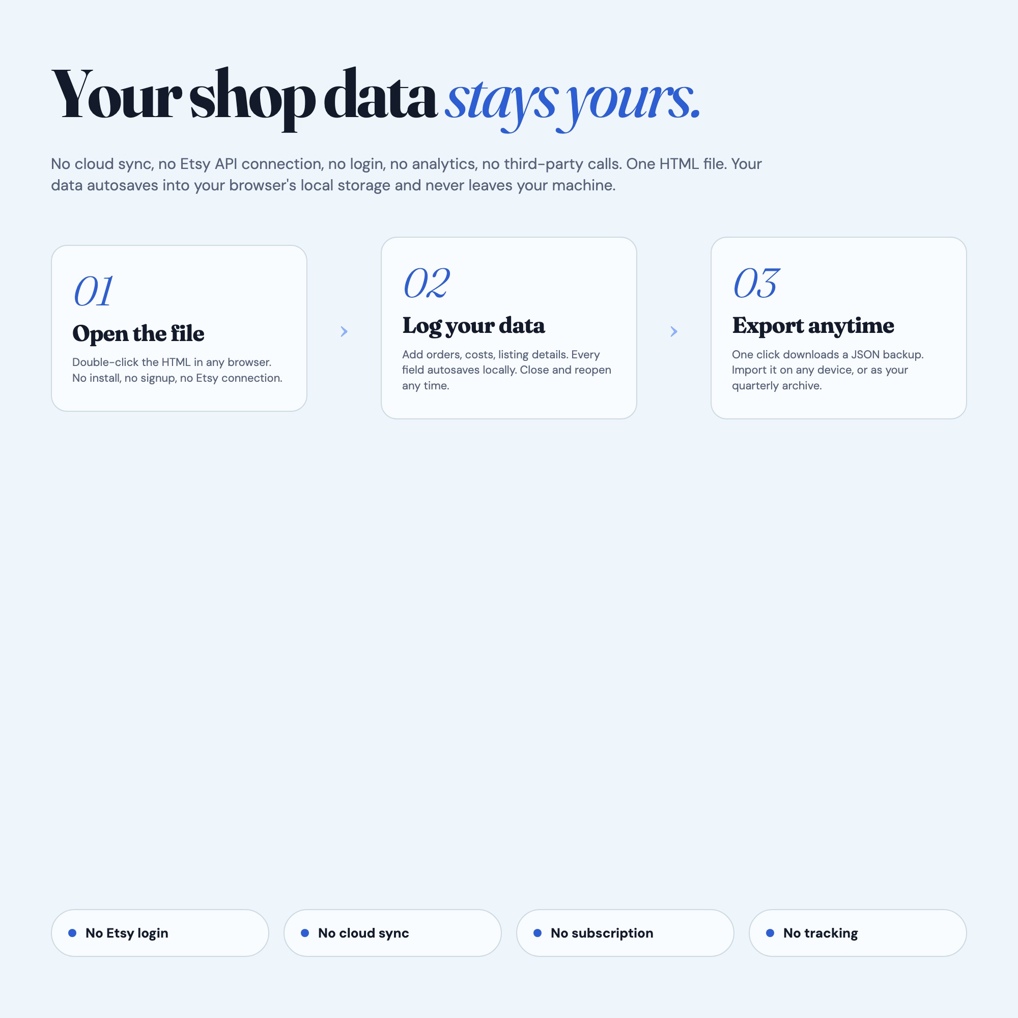 Etsy shop data stays local: no Etsy API, no cloud sync, no login, offline HTML dashboard