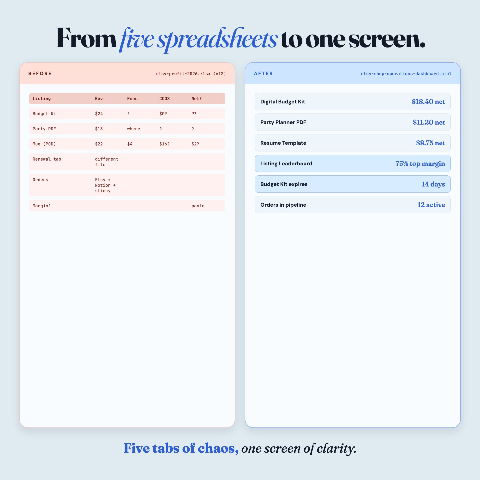 From five chaotic Etsy spreadsheets to one clear dashboard showing net profit per listing