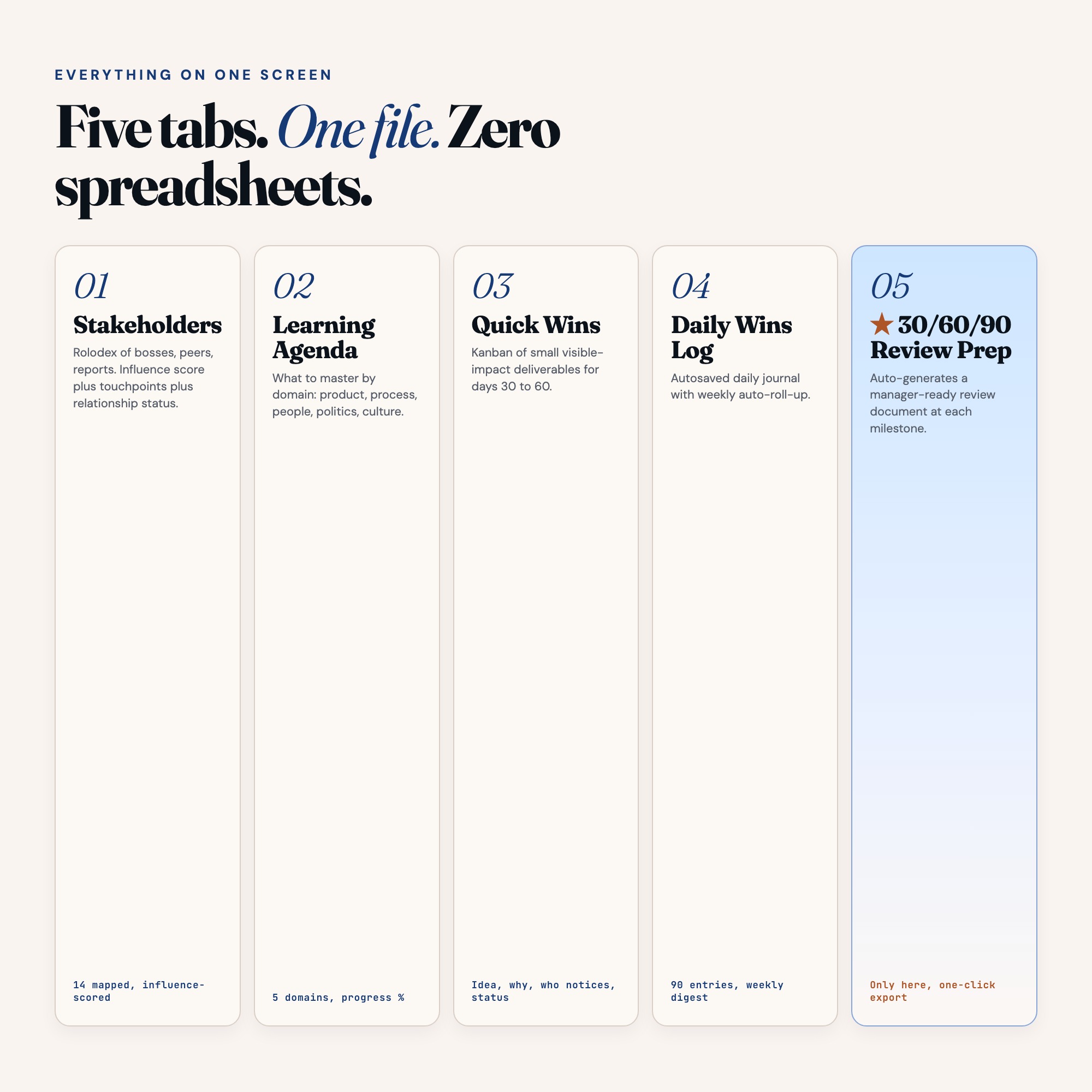 Five interactive tabs in one new job onboarding dashboard: stakeholders, learning agenda, quick wins, daily log, review prep.