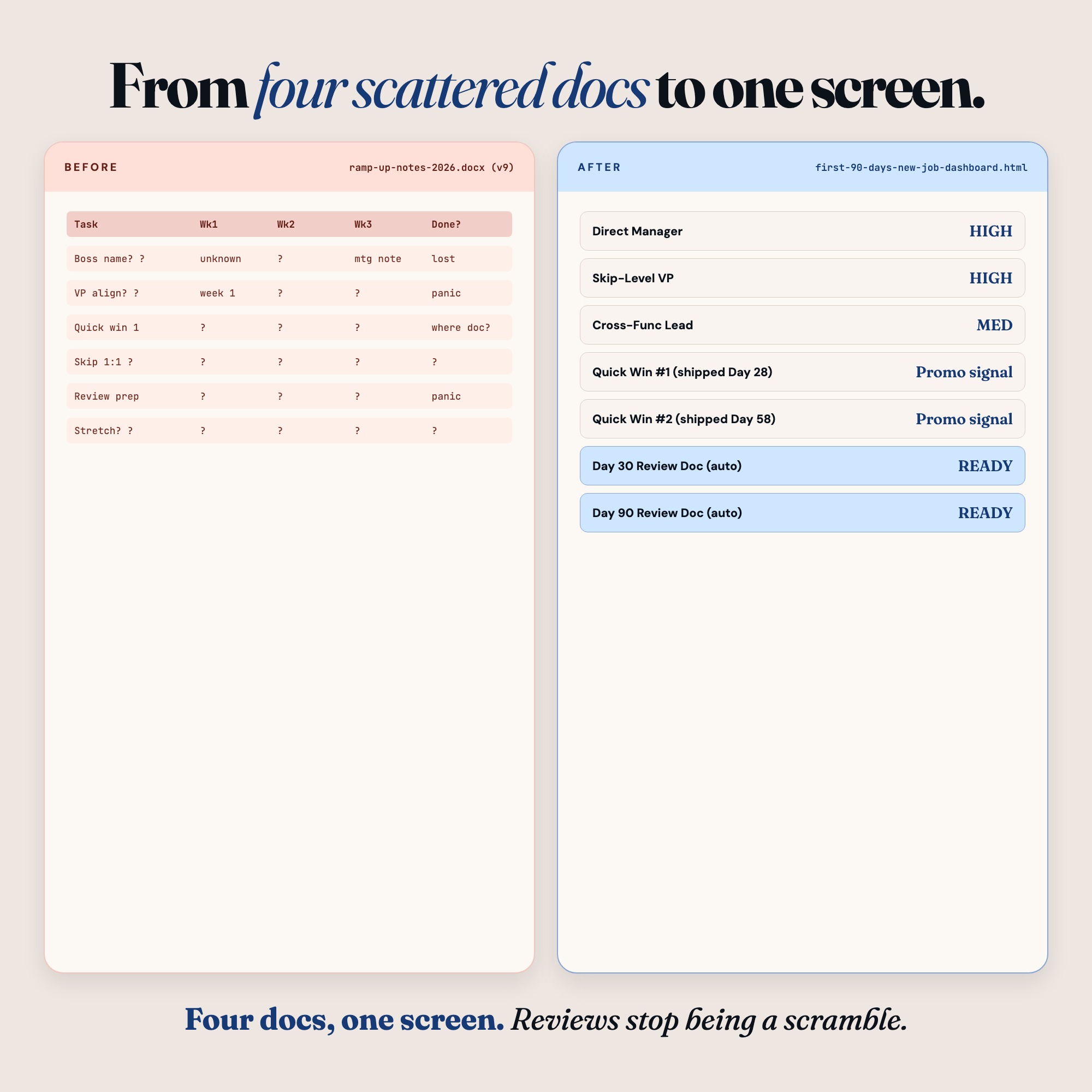 Before and after comparison: scattered Notion docs vs organized first 90 days new job dashboard in one browser file.