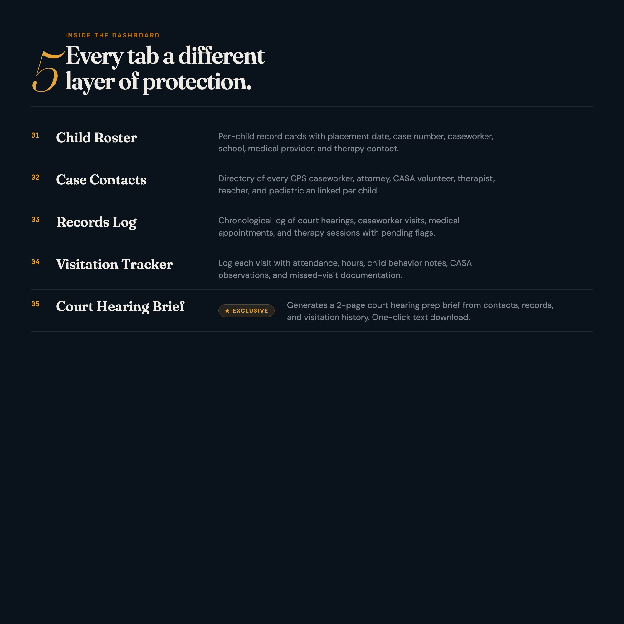 Foster care dashboard 5 tabs — child roster, contacts, records log, visitation, court brief generator