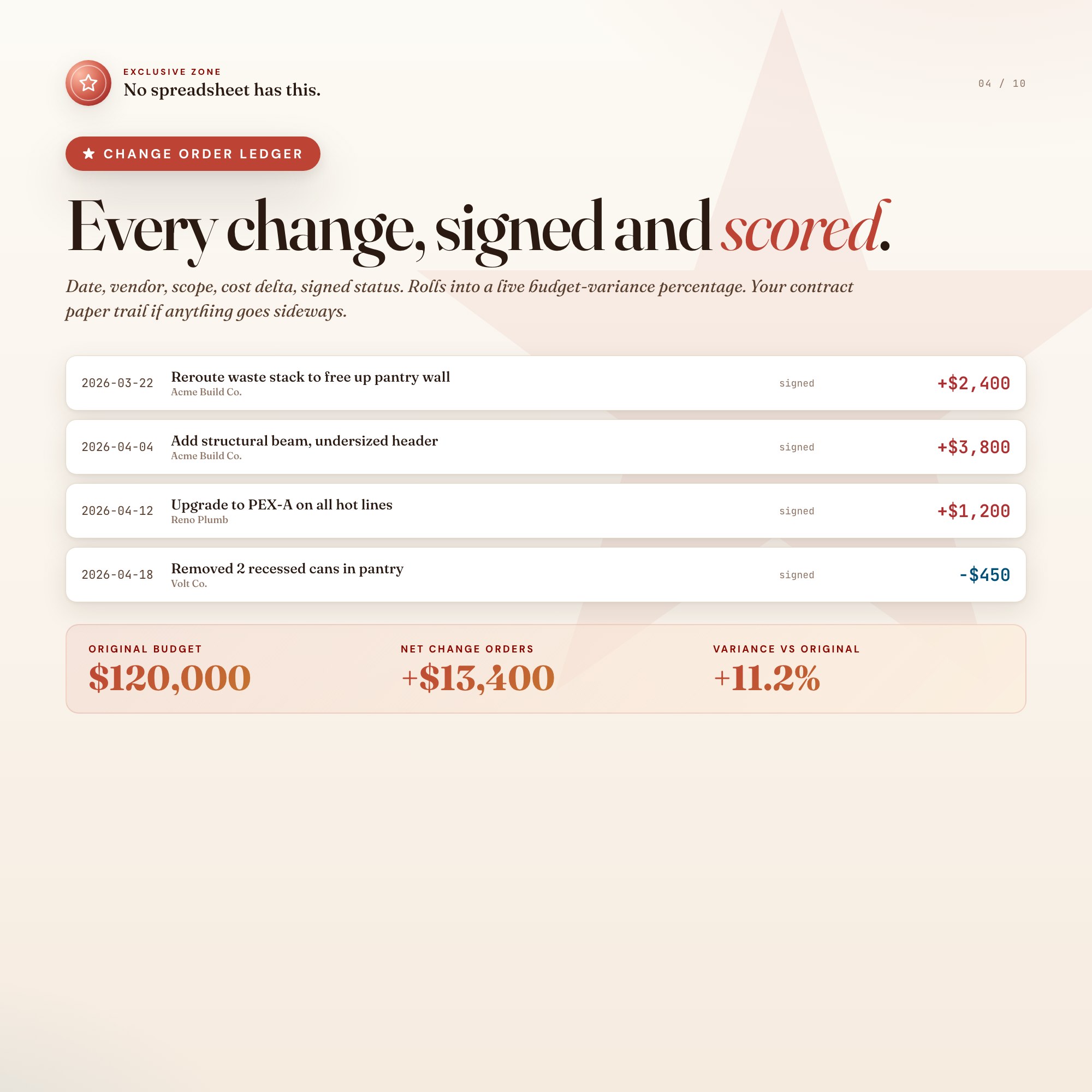 Change order ledger exclusive zone, signed scope changes with cost delta and live budget variance percentage rollup