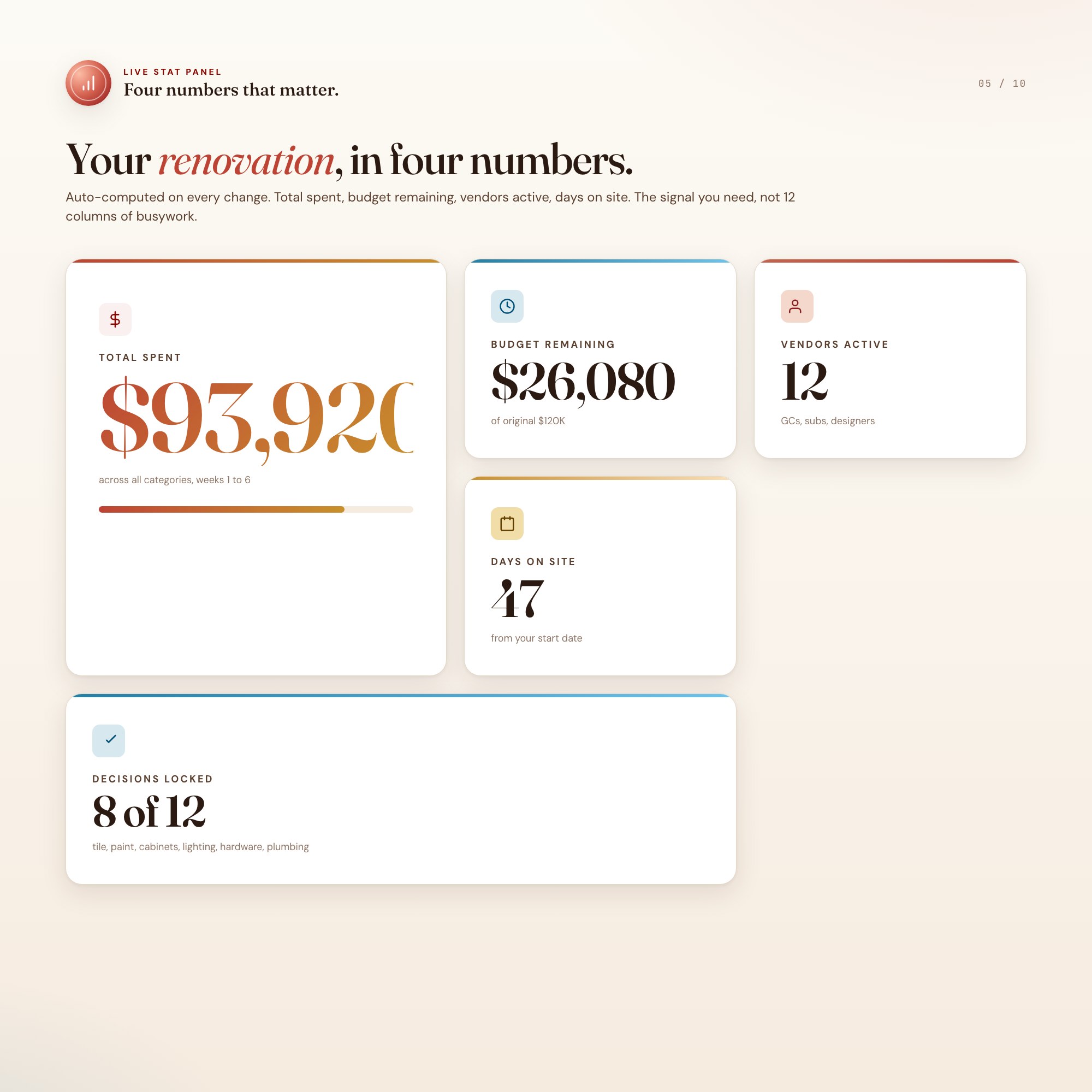 Renovation stat cards, total spent budget remaining vendors active days on site, four numbers that matter live