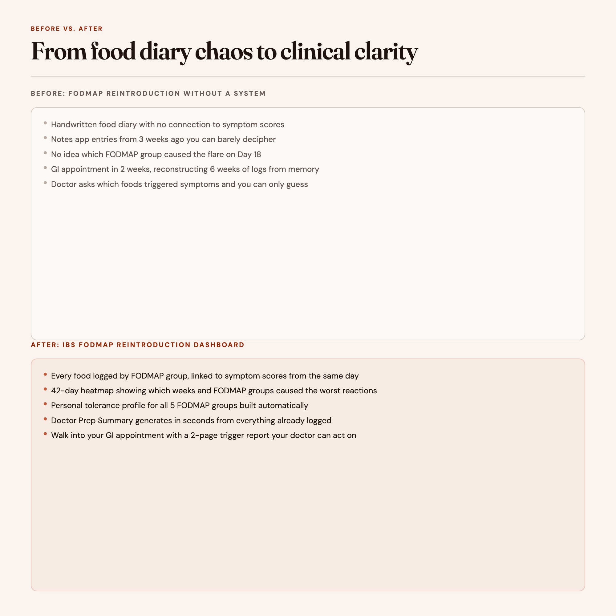 Before: scattered food diary chaos. After: IBS FODMAP dashboard with doctor-ready trigger correlation summary