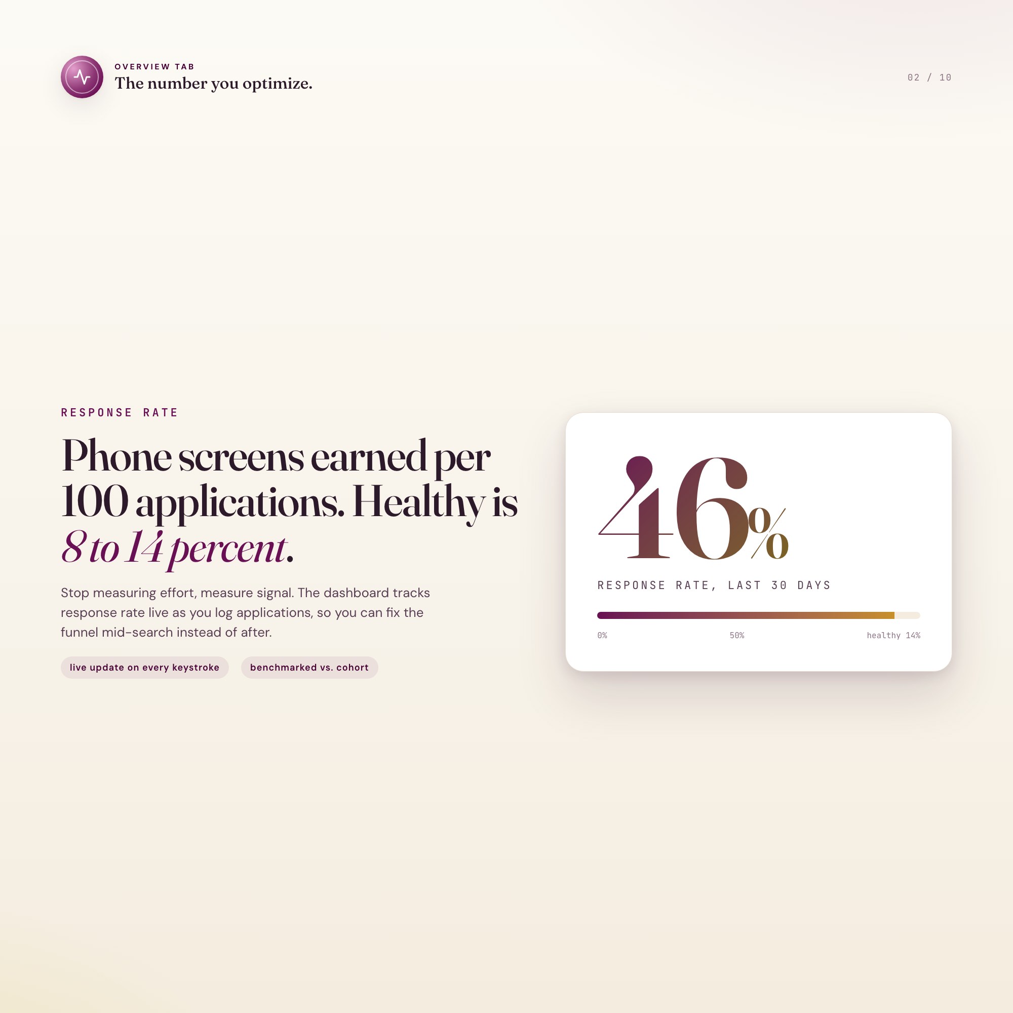 Live response rate metric, 46 percent, gradient plum number. Track phone screens per 100 applications.