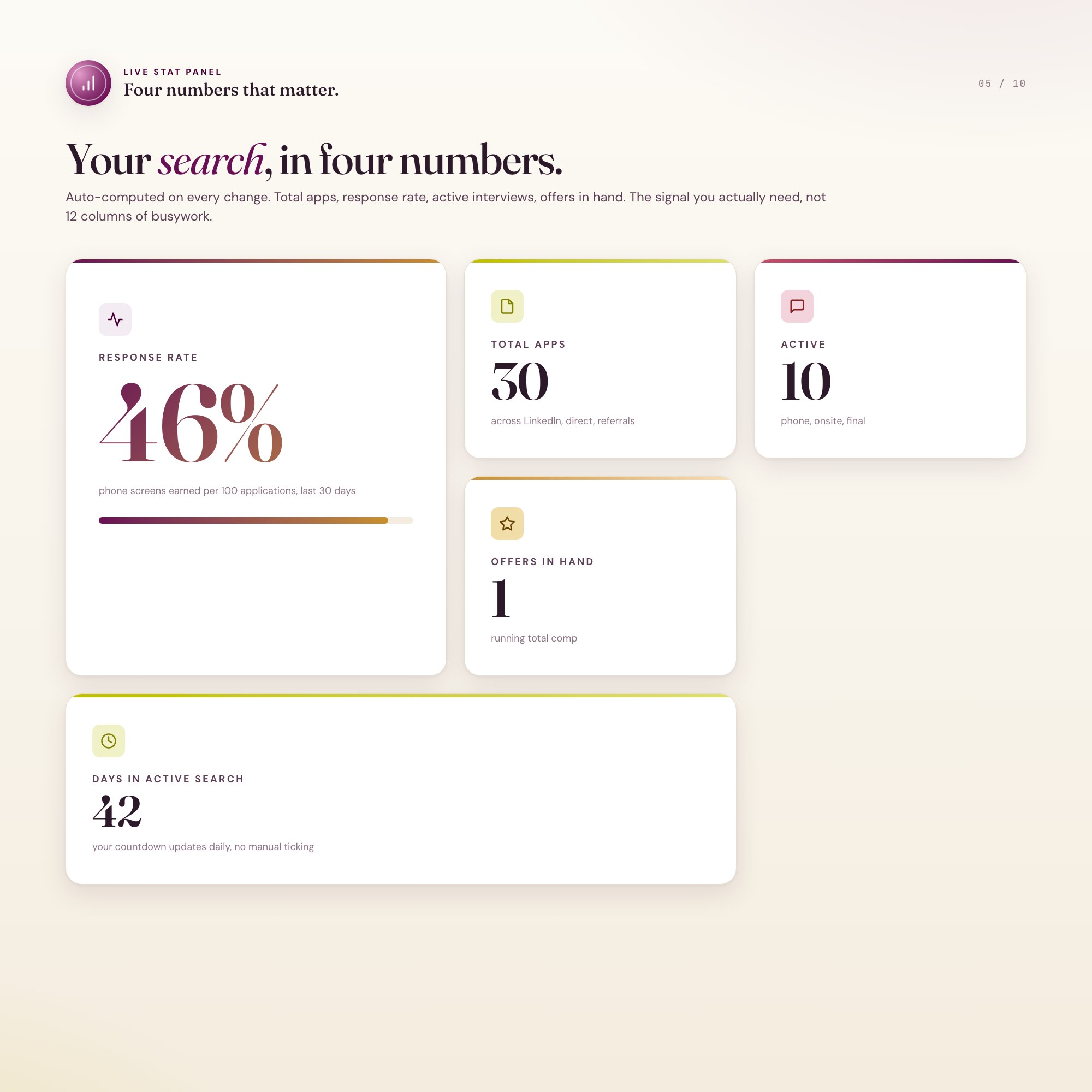 Four stat cards, response rate, total apps, active interviews, offers in hand, plum chartreuse gradient.
