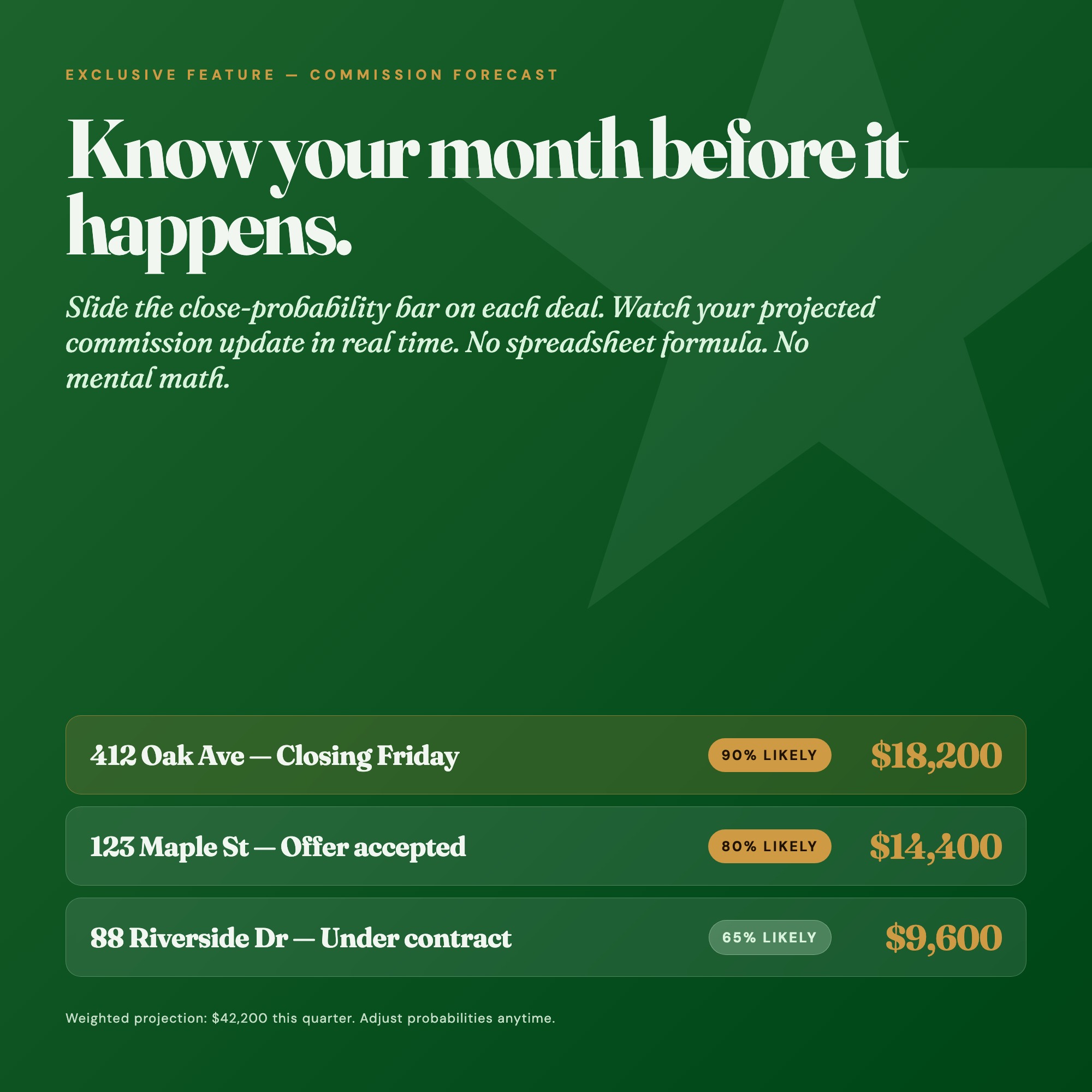 Commission Forecast tab with close-probability slider projecting $42K quarterly income for real estate agents before the month ends