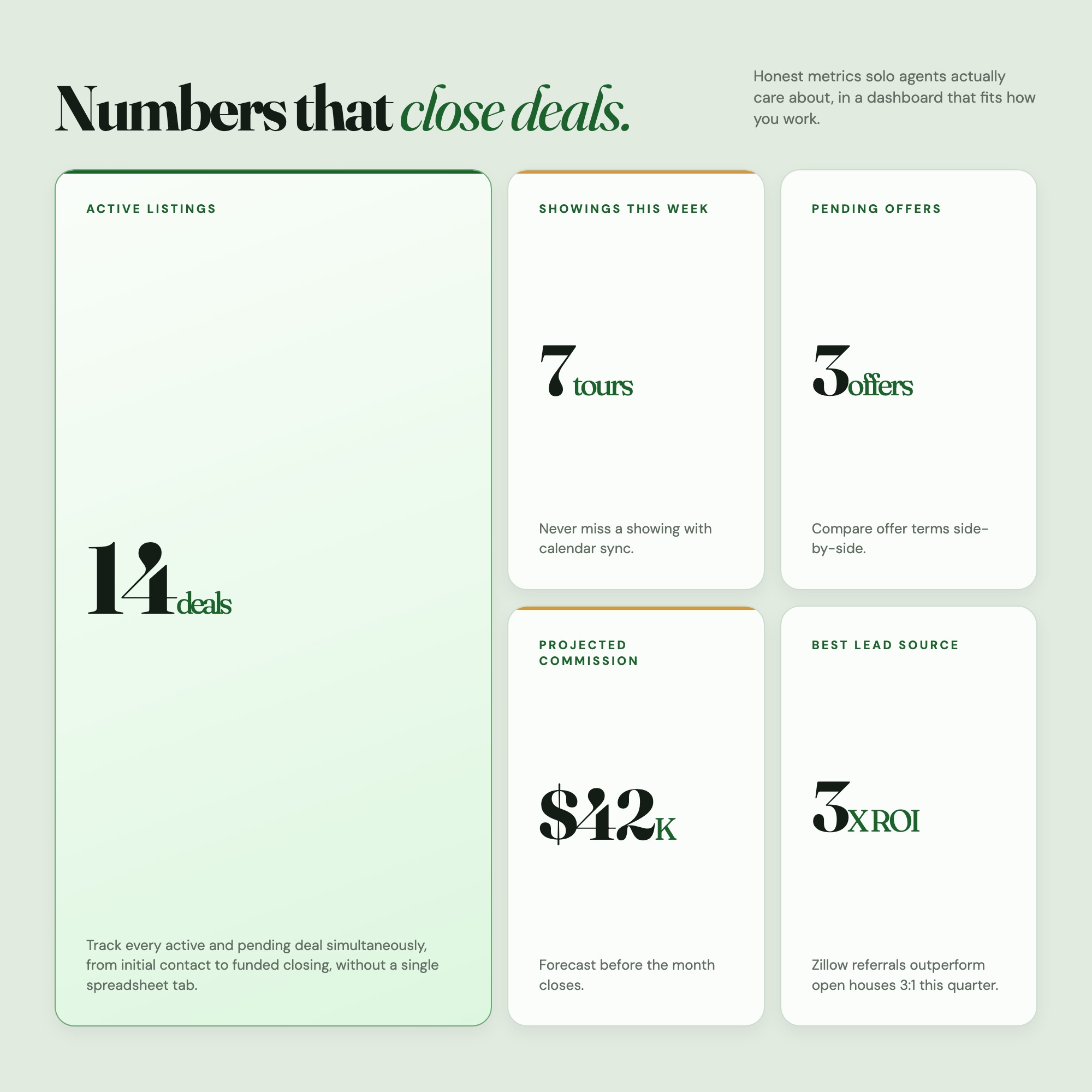 Real estate dashboard metrics: 14 active deals, 7 showings, 3 pending offers, $42K commission forecast for solo realtors