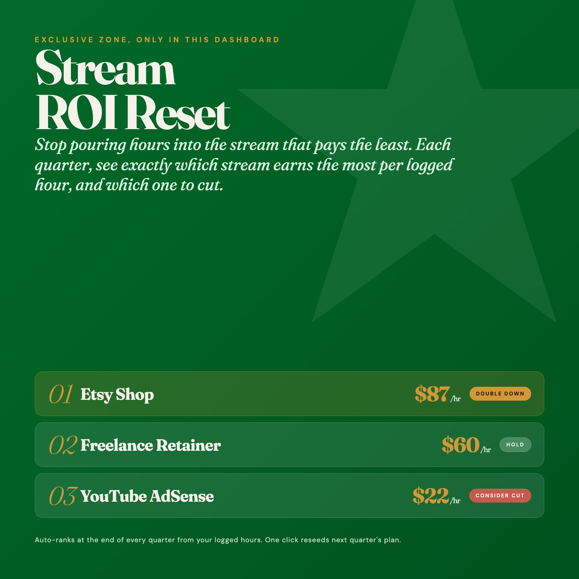 Stream ROI Reset: ranks income streams by hourly profitability and tells you which side hustle to cut or grow