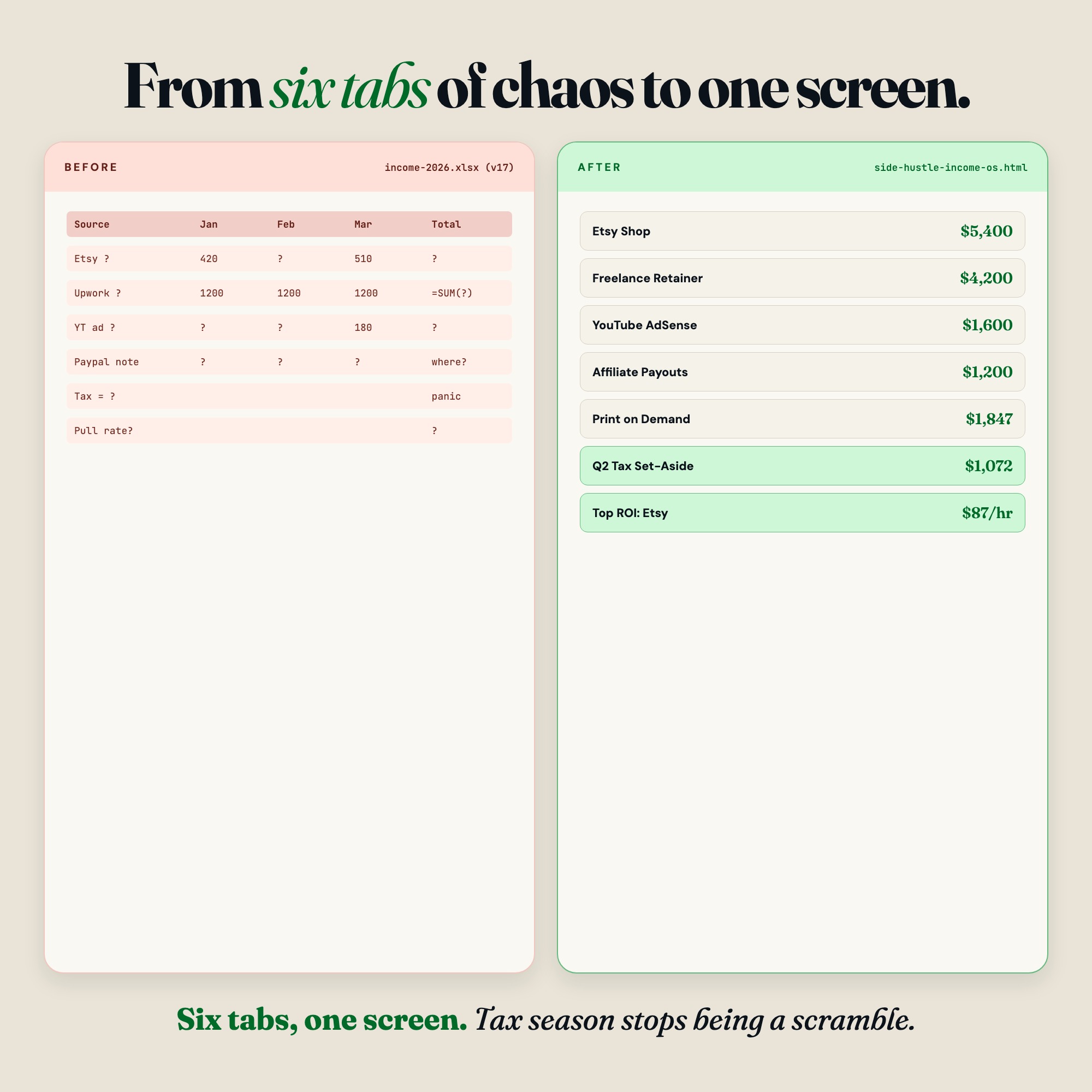 Before vs after: chaotic income spreadsheets replaced by a single browser dashboard tracking all side hustles