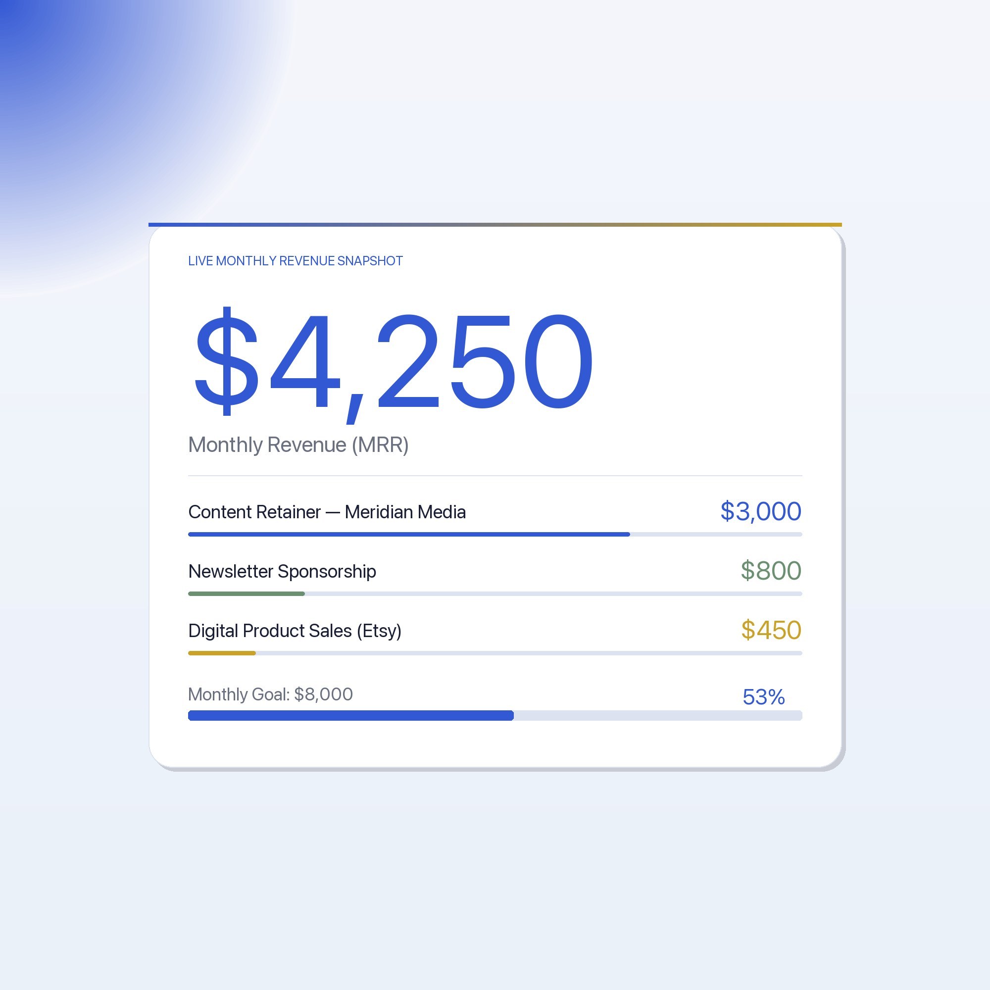 Monthly revenue stat card showing MRR breakdown by income stream — solopreneur productivity dashboard digital download