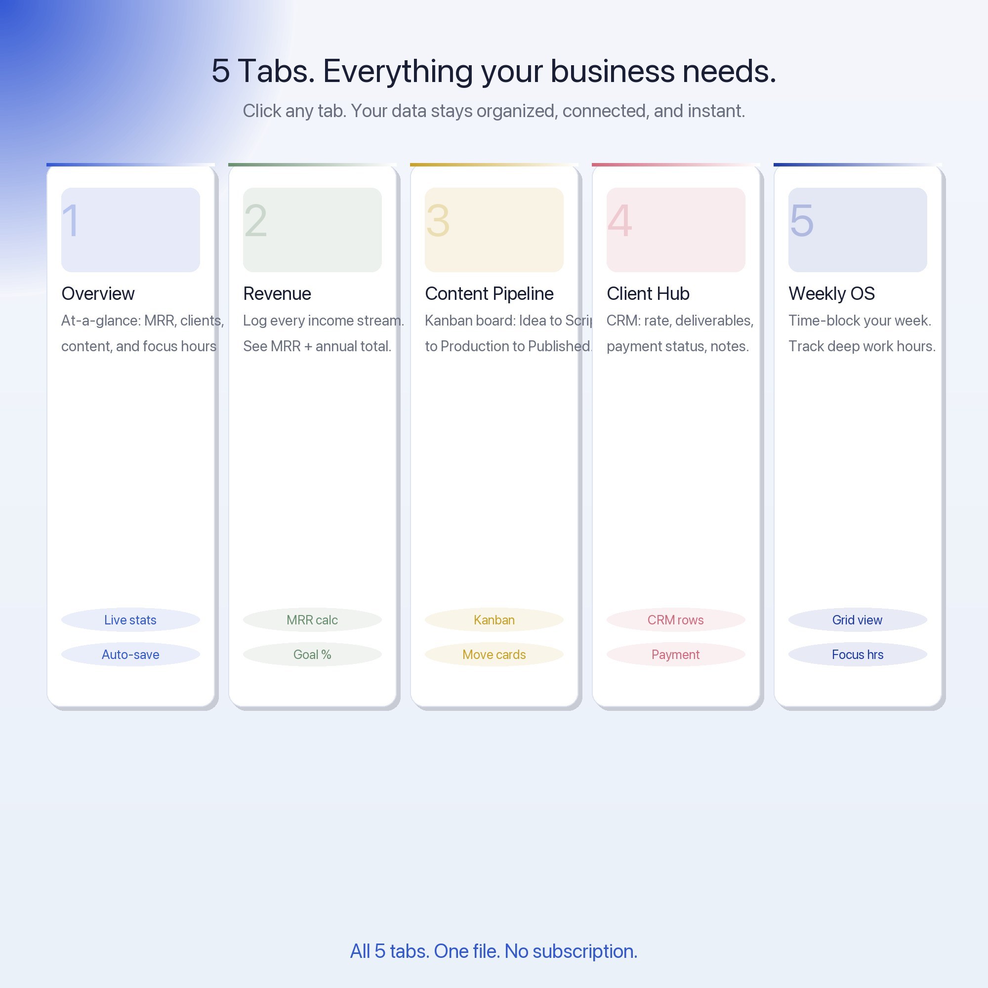Five-tab solopreneur dashboard: Overview, Revenue, Content Pipeline, Client Hub, and Weekly OS — interactive HTML planner