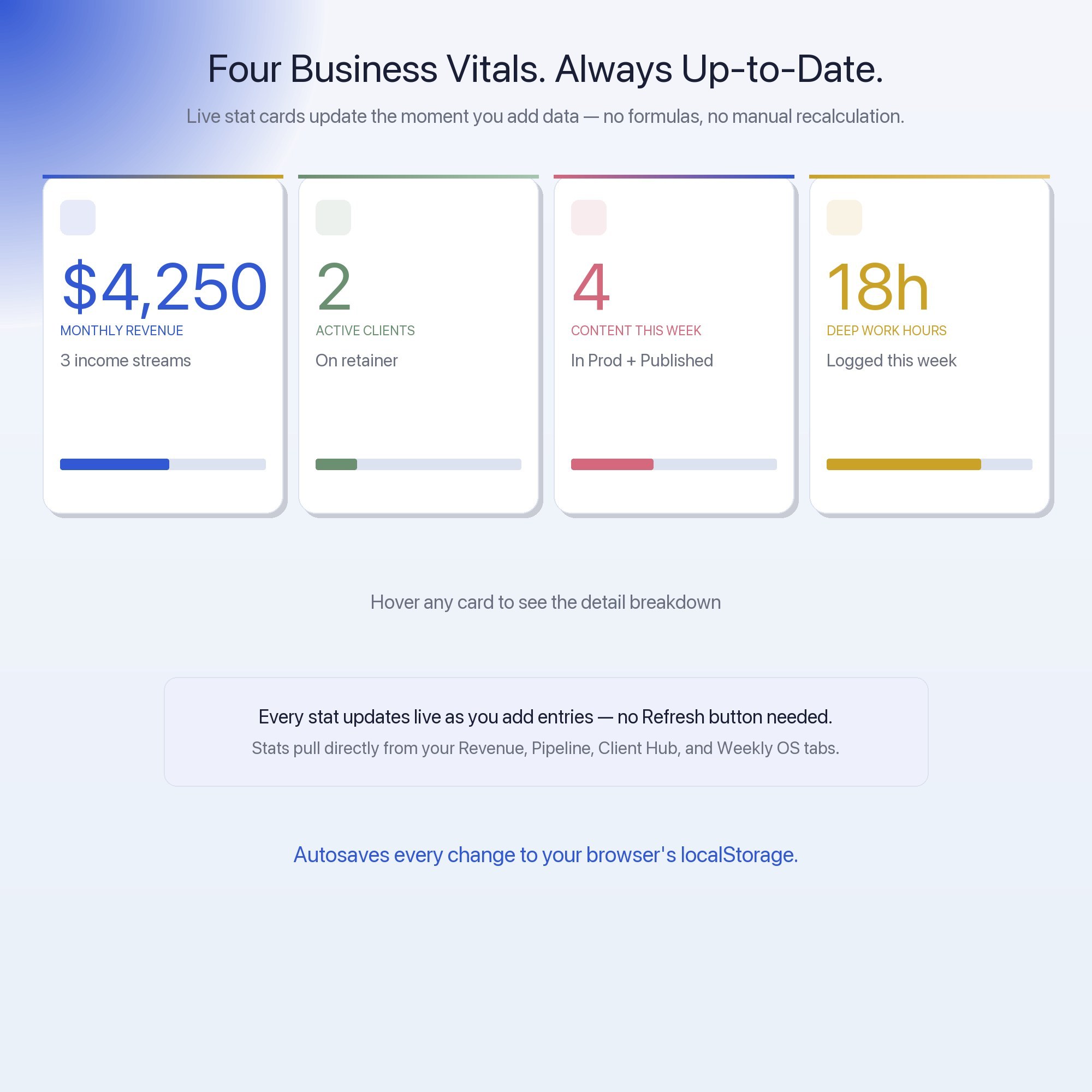 Four live stat cards showing monthly revenue, active clients, content pieces, and deep-work hours for solopreneurs