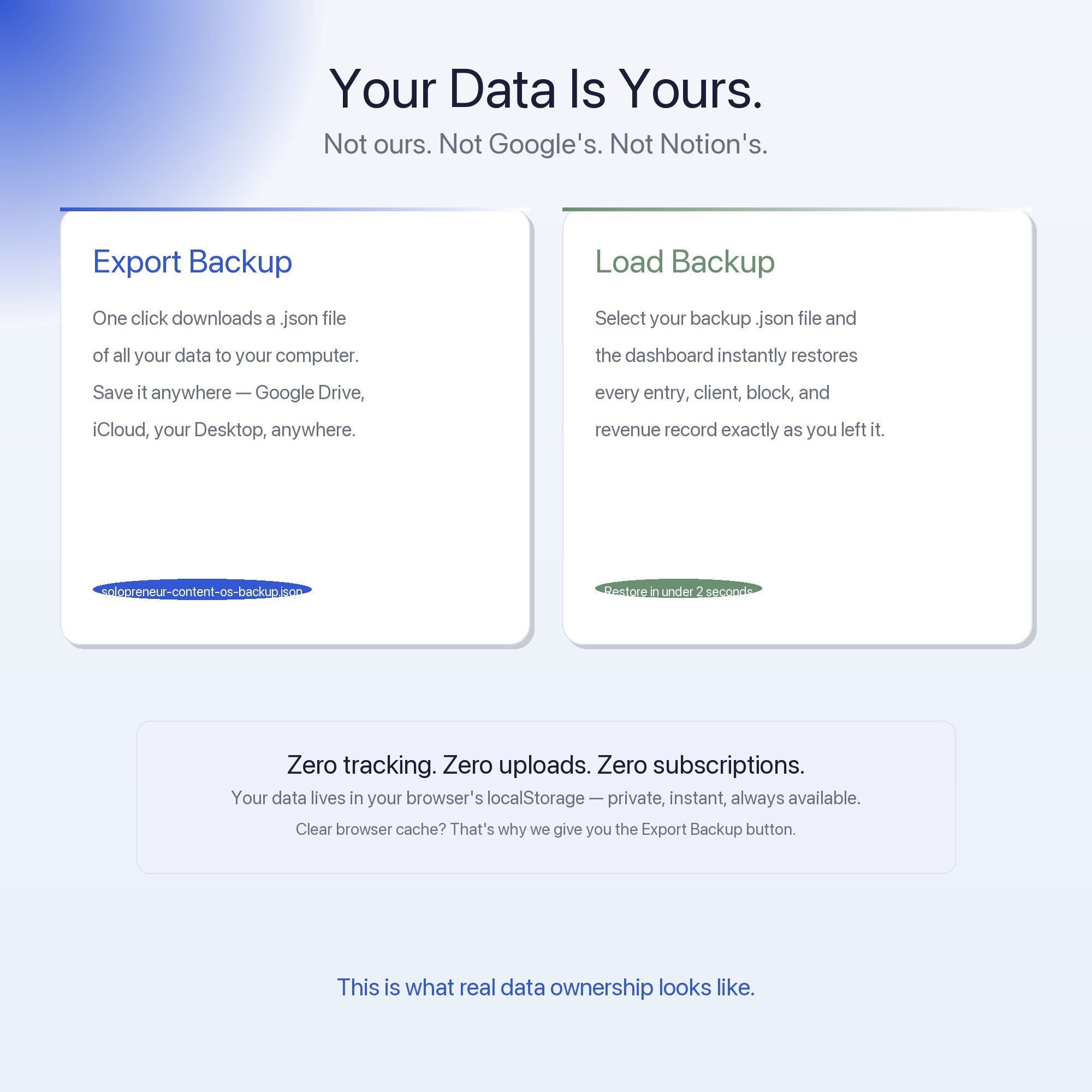 Export Backup and Load Backup buttons in solopreneur dashboard — your data stays private in browser localStorage only