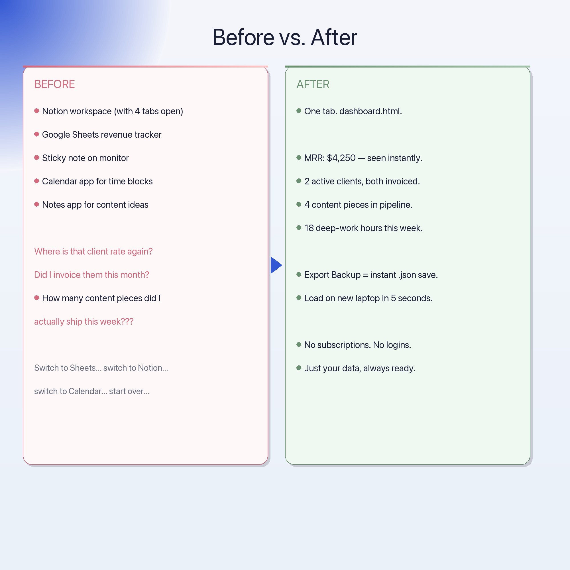Before and after comparison — juggling four apps versus one solopreneur content OS dashboard HTML file