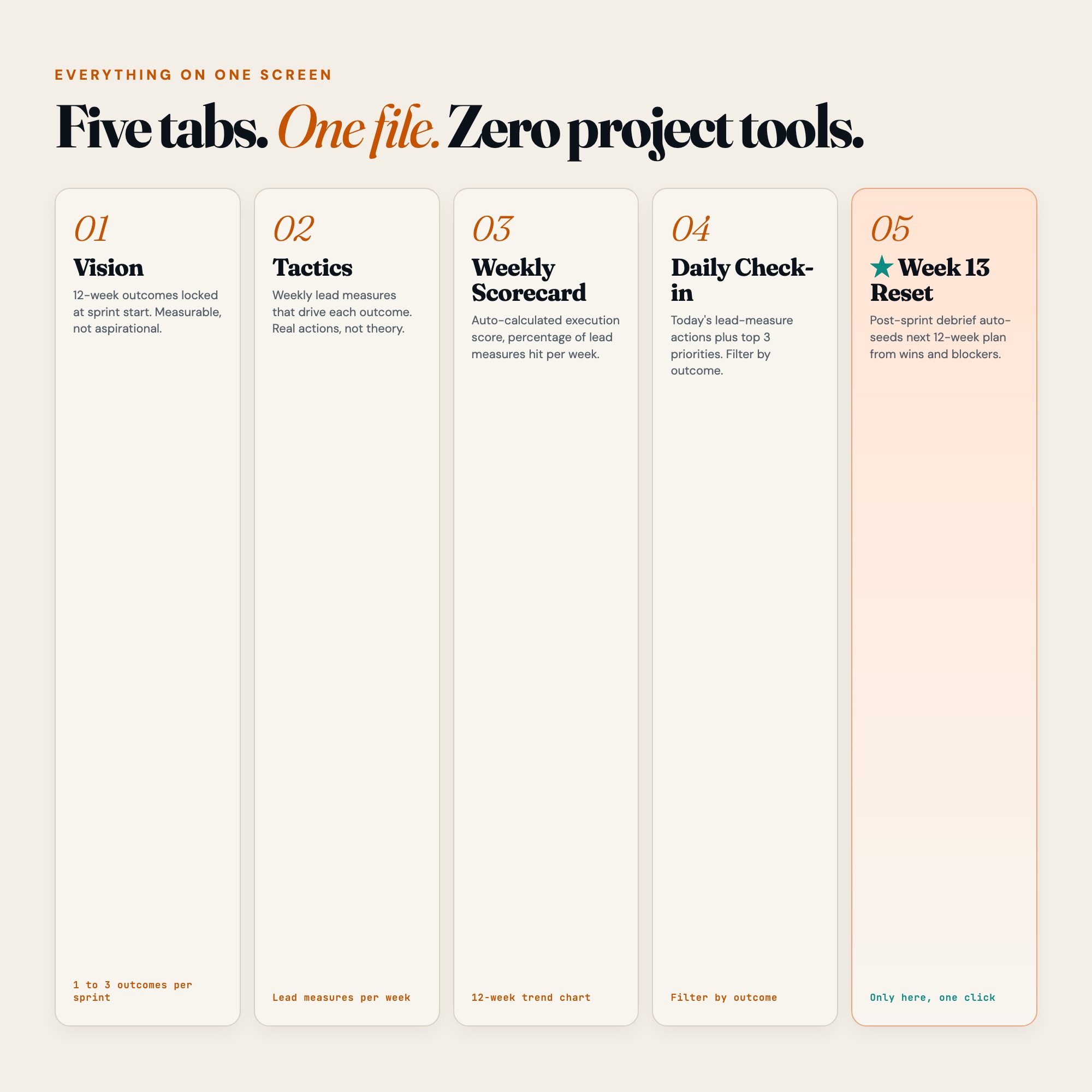 12 week execution dashboard with 5 tabs: Vision, Tactics, Weekly Scorecard, Daily Check-In, Week 13 Reset
