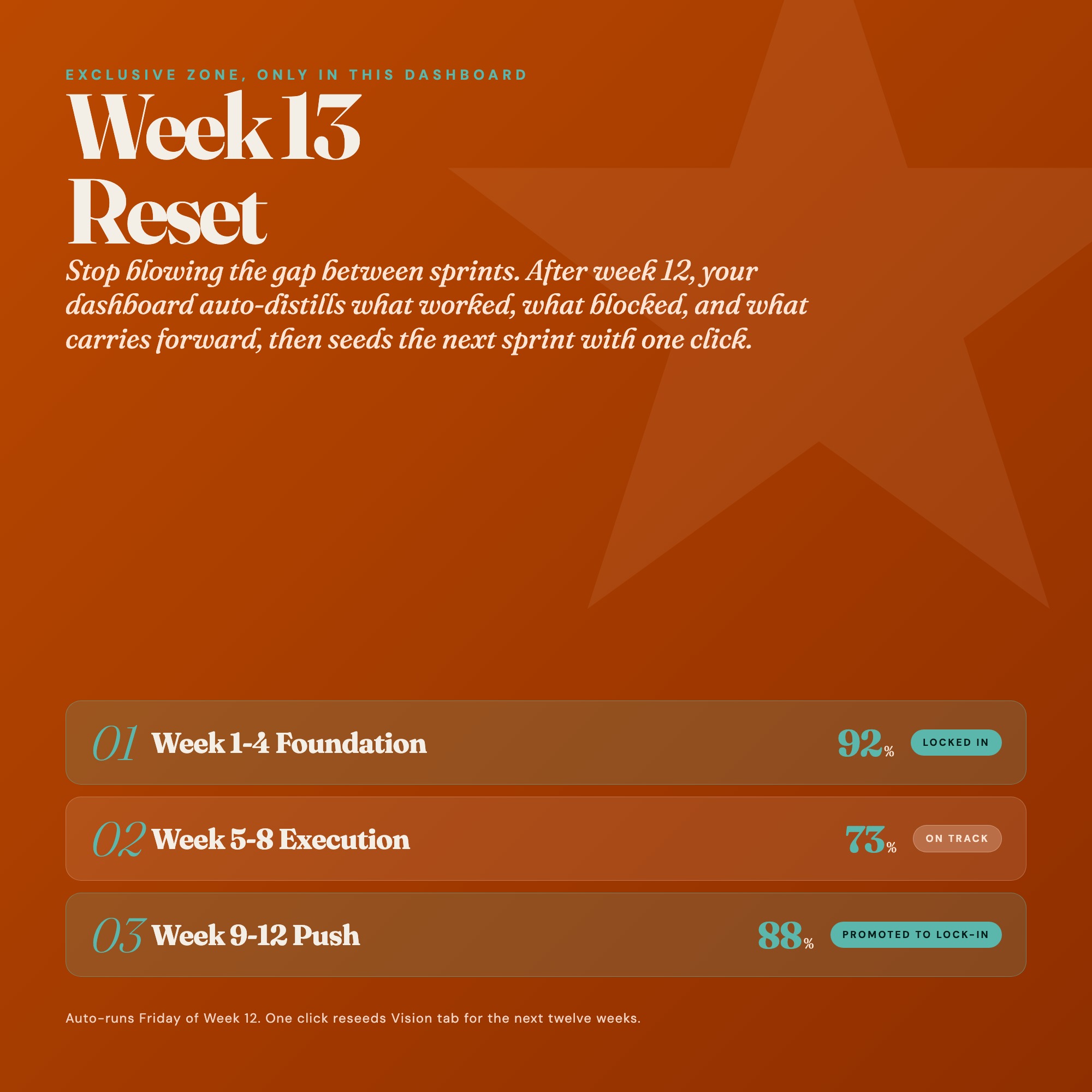 Week 13 Reset exclusive feature: guided post-sprint review that auto-seeds the next 12-week sprint plan