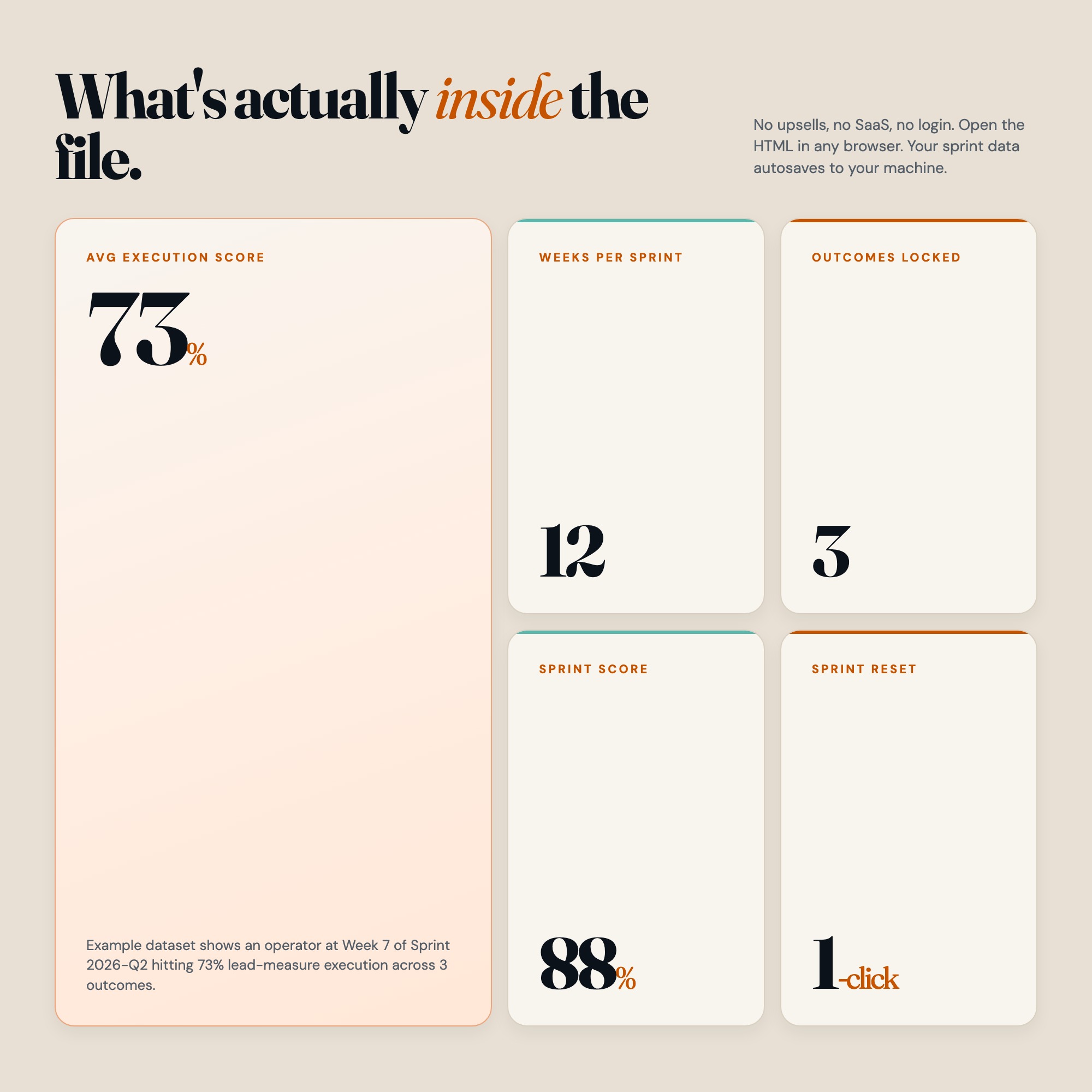 12 week sprint dashboard stat cards showing goals active, average execution score, best week, weeks remaining