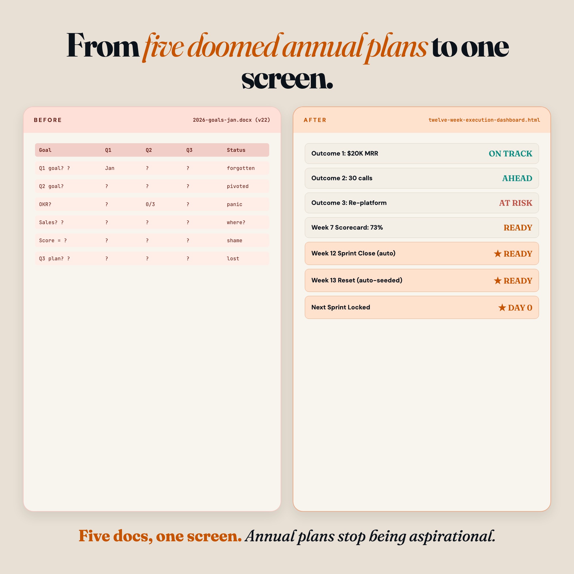 Before: chaotic quarterly spreadsheet. After: interactive 12 week execution dashboard with auto-scoring