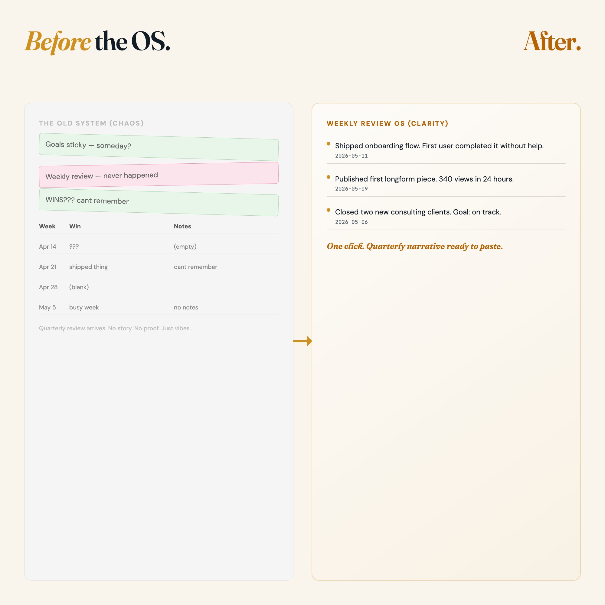 Before: scattered sticky notes and blank spreadsheet. After: clean interactive weekly review productivity OS